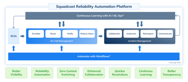 Squadcast reliability automation platform